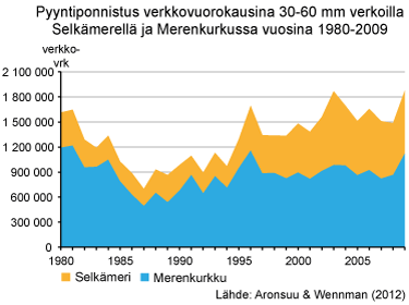 Pyyntiponnistus verkkovuorokausina 30-60 mm verkoilla Selkämerellä ja Merenkurkussa vuosina 1980-2009.
