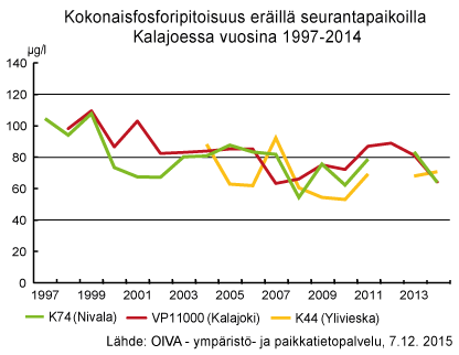 Kokonaisfosforipitoisuus eräillä seurantapaikoilla Kalajoessa vuosina 1997-2014