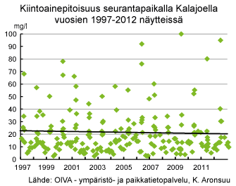 Kiintoainepitoisuus seurantapaikalla Kalajoella vuosien 1997-2012 näytteissä