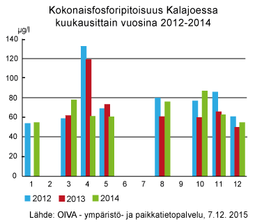 Kokonaisfosforipitoisuus Kalajoessa kuukausittain vuosina 2012-2014