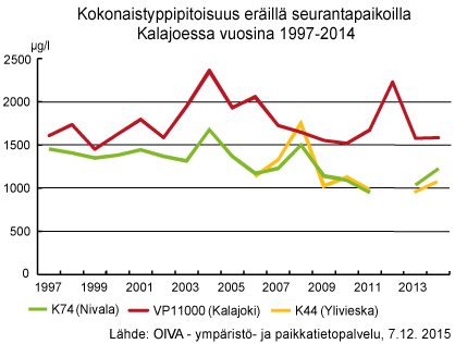 Kokonaistyppipitoisuus eräillä seurantapaikoilla Kalajoessa vuosina 1997-2014